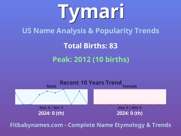 Infographic: Tymari name meaning, origin, and popularity trends in the United States (US baby name analysis chart)