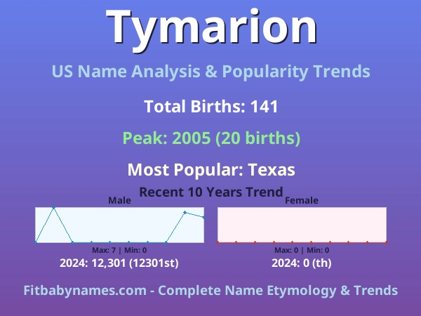 Infographic: Tymarion name meaning, origin, and popularity trends in the United States (US baby name analysis chart)