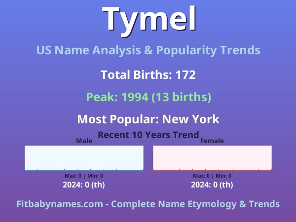 Infographic: Tymel name meaning, origin, and popularity trends in the United States (US baby name analysis chart)