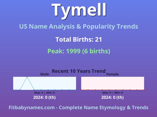 Infographic: Tymell name meaning, origin, and popularity trends in the United States (US baby name analysis chart)