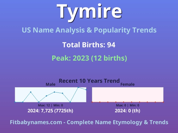 Infographic: Tymire name meaning, origin, and popularity trends in the United States (US baby name analysis chart)
