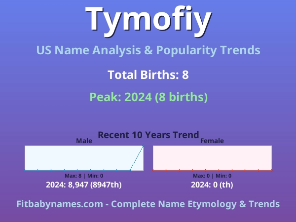 Infographic: Tymofiy name meaning, origin, and popularity trends in the United States (US baby name analysis chart)