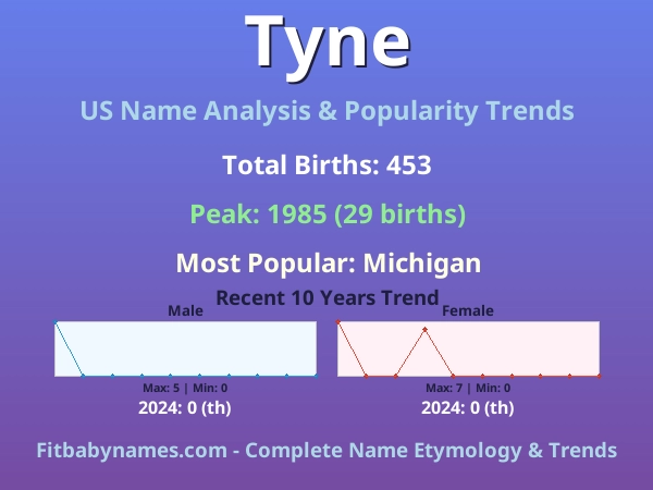 Infographic: Tyne name meaning, origin, and popularity trends in the United States (US baby name analysis chart)