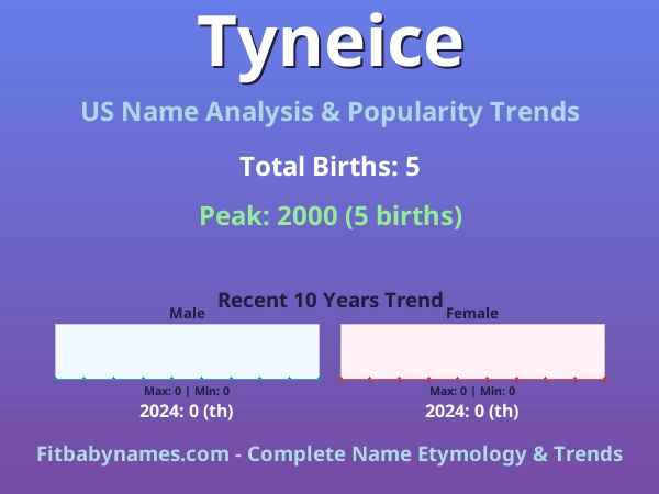 Infographic: Tyneice name meaning, origin, and popularity trends in the United States (US baby name analysis chart)