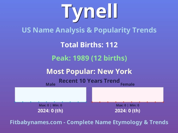 Infographic: Tynell name meaning, origin, and popularity trends in the United States (US baby name analysis chart)