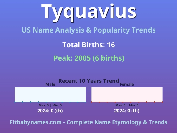 Infographic: Tyquavius name meaning, origin, and popularity trends in the United States (US baby name analysis chart)