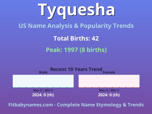 Infographic: Tyquesha name meaning, origin, and popularity trends in the United States (US baby name analysis chart)