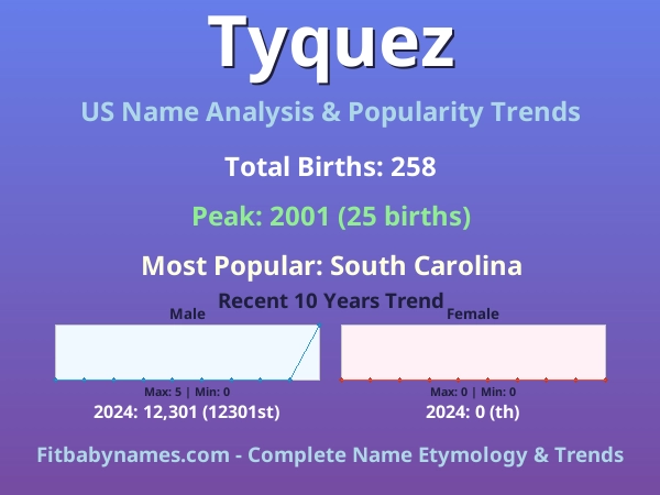 Infographic: Tyquez name meaning, origin, and popularity trends in the United States (US baby name analysis chart)