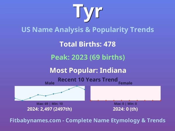 Infographic: Tyr name meaning, origin, and popularity trends in the United States (US baby name analysis chart)
