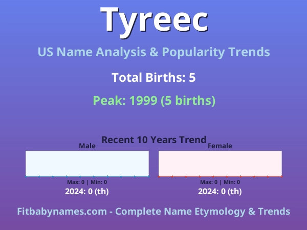 Infographic: Tyreec name meaning, origin, and popularity trends in the United States (US baby name analysis chart)