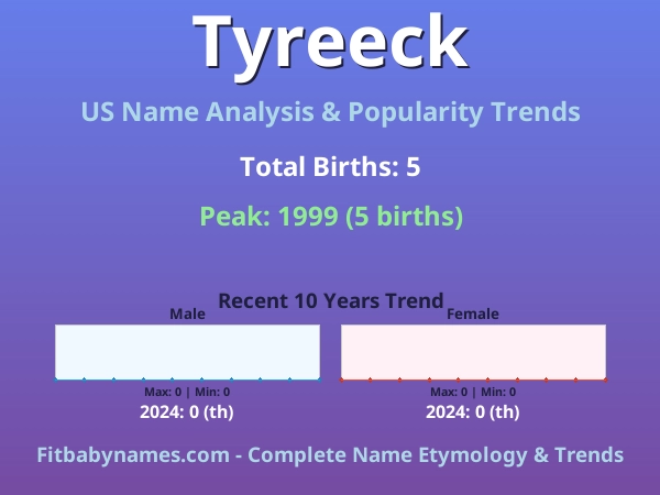 Infographic: Tyreeck name meaning, origin, and popularity trends in the United States (US baby name analysis chart)