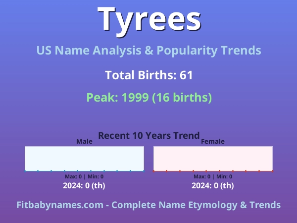 Infographic: Tyrees name meaning, origin, and popularity trends in the United States (US baby name analysis chart)