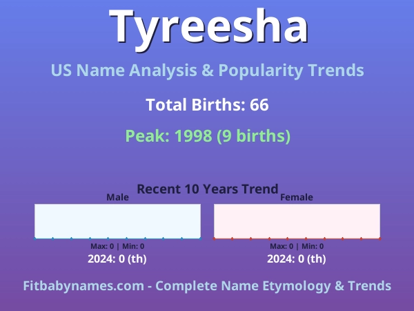 Infographic: Tyreesha name meaning, origin, and popularity trends in the United States (US baby name analysis chart)