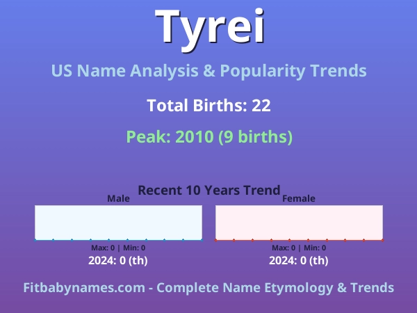 Infographic: Tyrei name meaning, origin, and popularity trends in the United States (US baby name analysis chart)