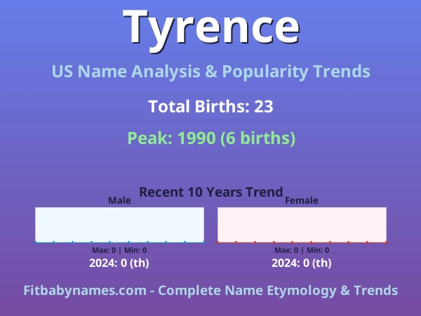 Infographic: Tyrence name meaning, origin, and popularity trends in the United States (US baby name analysis chart)