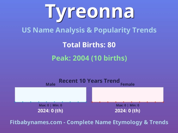 Infographic: Tyreonna name meaning, origin, and popularity trends in the United States (US baby name analysis chart)