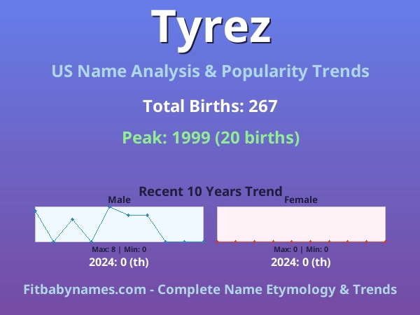 Infographic: Tyrez name meaning, origin, and popularity trends in the United States (US baby name analysis chart)