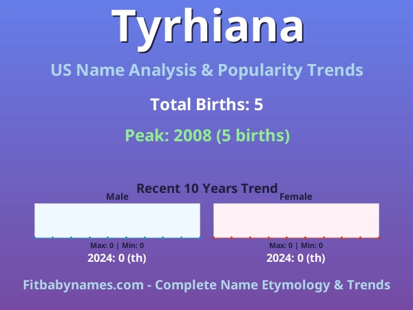 Infographic: Tyrhiana name meaning, origin, and popularity trends in the United States (US baby name analysis chart)