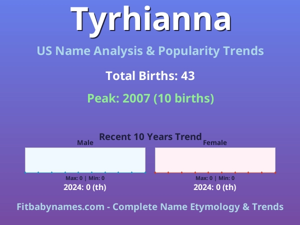 Infographic: Tyrhianna name meaning, origin, and popularity trends in the United States (US baby name analysis chart)