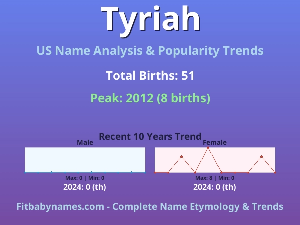Infographic: Tyriah name meaning, origin, and popularity trends in the United States (US baby name analysis chart)