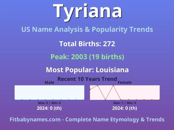 Infographic: Tyriana name meaning, origin, and popularity trends in the United States (US baby name analysis chart)