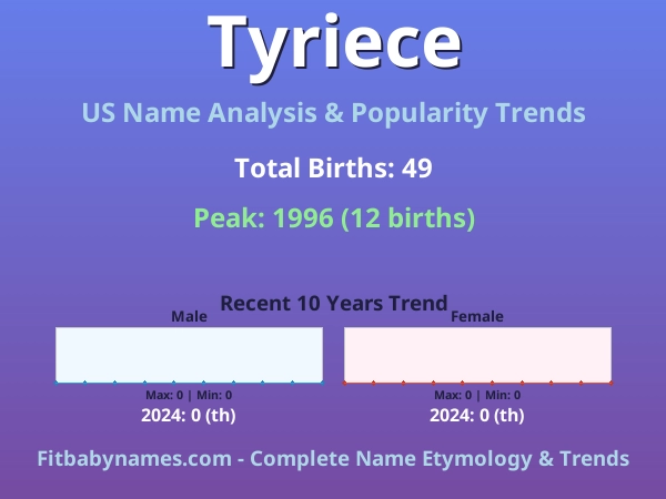 Infographic: Tyriece name meaning, origin, and popularity trends in the United States (US baby name analysis chart)