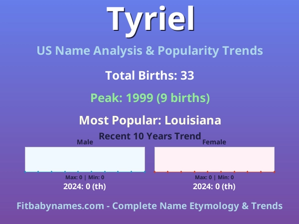 Infographic: Tyriel name meaning, origin, and popularity trends in the United States (US baby name analysis chart)