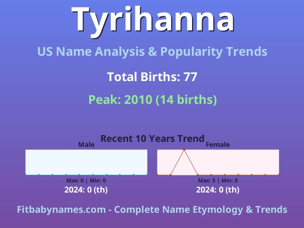 Infographic: Tyrihanna name meaning, origin, and popularity trends in the United States (US baby name analysis chart)