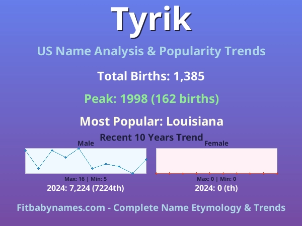 Infographic: Tyrik name meaning, origin, and popularity trends in the United States (US baby name analysis chart)