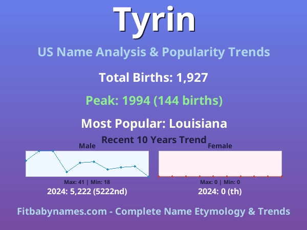 Infographic: Tyrin name meaning, origin, and popularity trends in the United States (US baby name analysis chart)