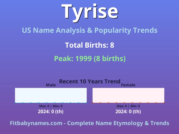 Infographic: Tyrise name meaning, origin, and popularity trends in the United States (US baby name analysis chart)