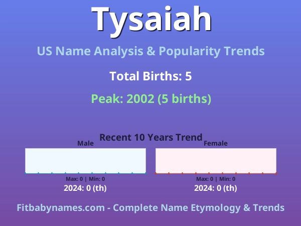 Infographic: Tysaiah name meaning, origin, and popularity trends in the United States (US baby name analysis chart)