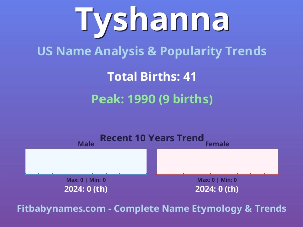 Infographic: Tyshanna name meaning, origin, and popularity trends in the United States (US baby name analysis chart)