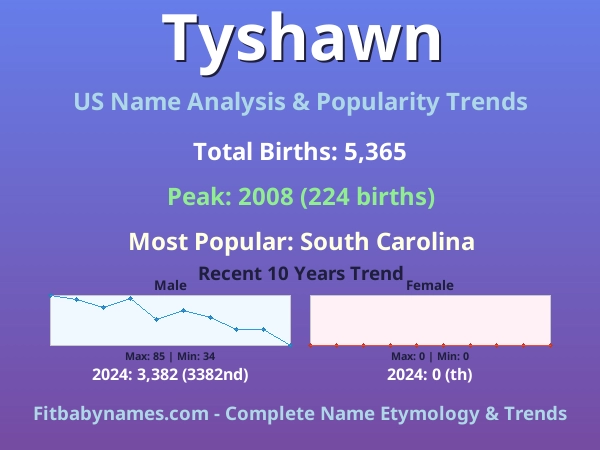 Infographic: Tyshawn name meaning, origin, and popularity trends in the United States (US baby name analysis chart)