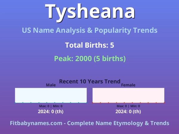 Infographic: Tysheana name meaning, origin, and popularity trends in the United States (US baby name analysis chart)
