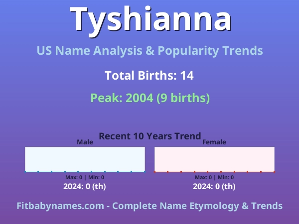 Infographic: Tyshianna name meaning, origin, and popularity trends in the United States (US baby name analysis chart)