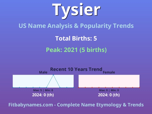 Infographic: Tysier name meaning, origin, and popularity trends in the United States (US baby name analysis chart)