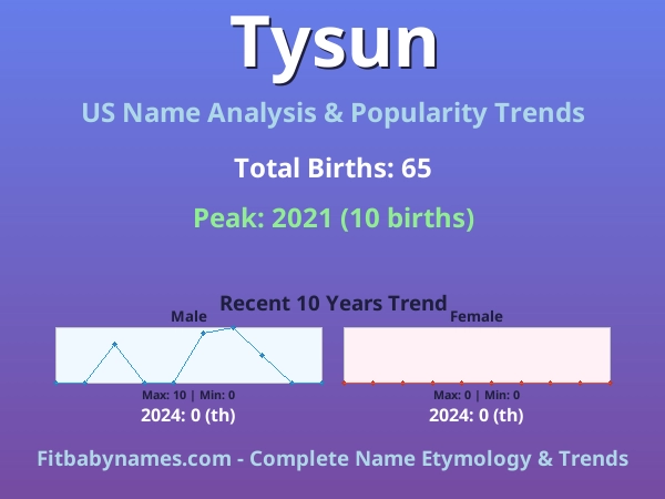 Infographic: Tysun name meaning, origin, and popularity trends in the United States (US baby name analysis chart)