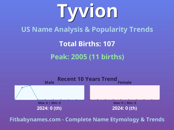 Infographic: Tyvion name meaning, origin, and popularity trends in the United States (US baby name analysis chart)