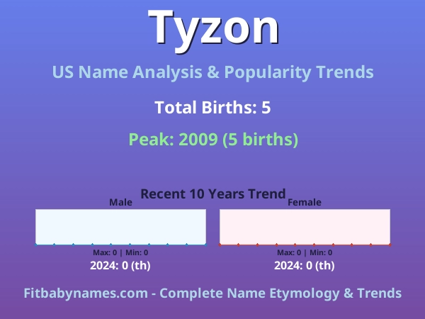 Infographic: Tyzon name meaning, origin, and popularity trends in the United States (US baby name analysis chart)