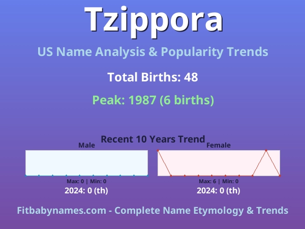 Infographic: Tzippora name meaning, origin, and popularity trends in the United States (US baby name analysis chart)