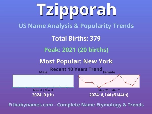 Infographic: Tzipporah name meaning, origin, and popularity trends in the United States (US baby name analysis chart)
