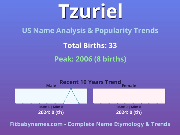 Infographic: Tzuriel name meaning, origin, and popularity trends in the United States (US baby name analysis chart)