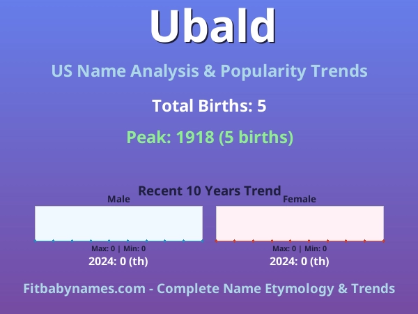 Infographic: Ubald name meaning, origin, and popularity trends in the United States (US baby name analysis chart)