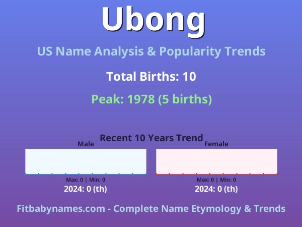 Infographic: Ubong name meaning, origin, and popularity trends in the United States (US baby name analysis chart)
