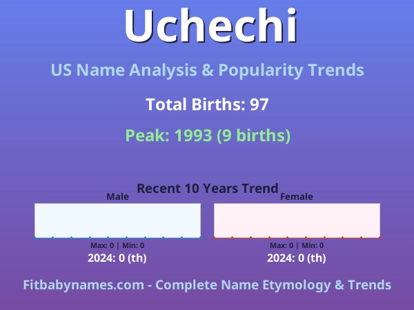 Infographic: Uchechi name meaning, origin, and popularity trends in the United States (US baby name analysis chart)