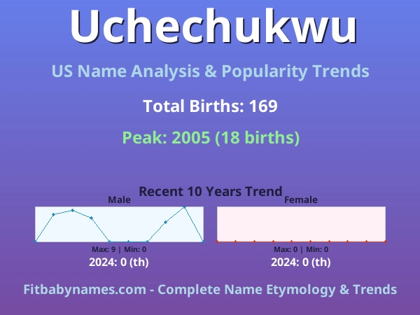 Infographic: Uchechukwu name meaning, origin, and popularity trends in the United States (US baby name analysis chart)