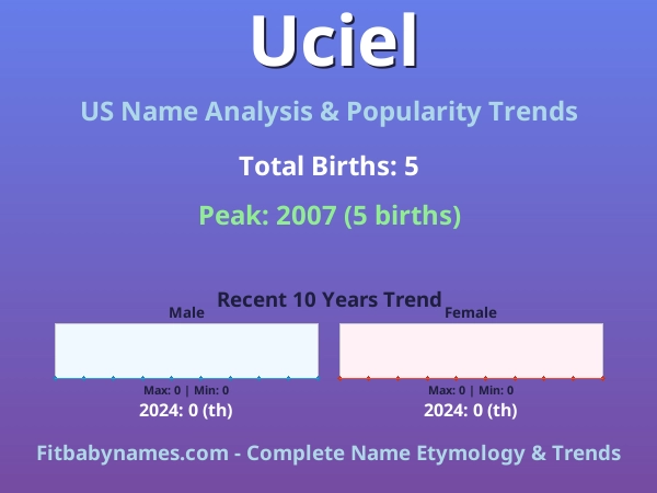 Infographic: Uciel name meaning, origin, and popularity trends in the United States (US baby name analysis chart)