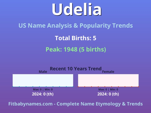 Infographic: Udelia name meaning, origin, and popularity trends in the United States (US baby name analysis chart)