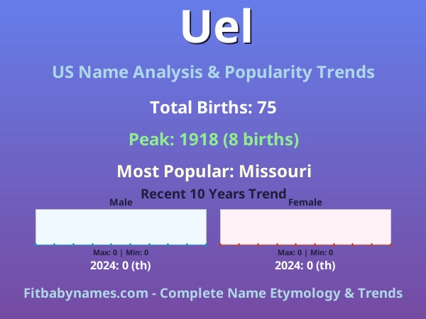 Infographic: Uel name meaning, origin, and popularity trends in the United States (US baby name analysis chart)